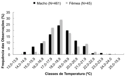 Figura 7 – Frequência relativa das observações quanto à temperatura  do ar de Phyllomedusa oreades na fazenda Água Limpa (FAL/UNB), 