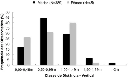 Figura 11 – Frequência relativa das observações quanto à distância  vertical da água resgistrada para Phyllomedusa oreades na fazenda 