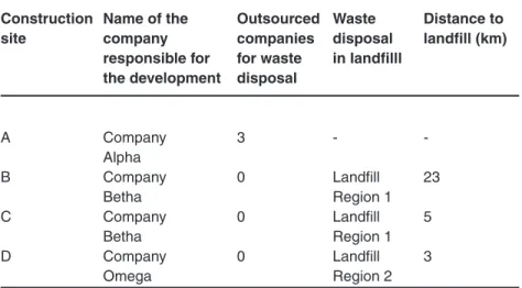 Table 3: Comparison between the four construction sites Construction  Name of the  Outsourced  Waste   Distance to  site   company   companies  disposal  landfill (km)