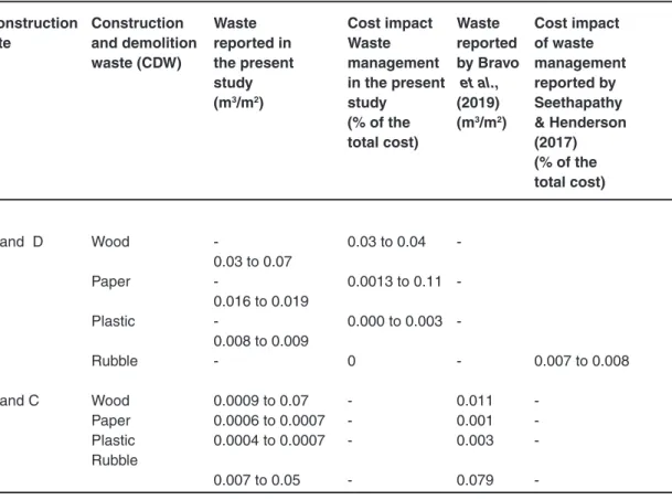 Table 4: shows a comparison between the results  of waste generated at construction sites A and  D, corresponding to thermoelectric plants, and  construction sites B and C, corresponding to the  construction of residential buildings, with other  studies: B