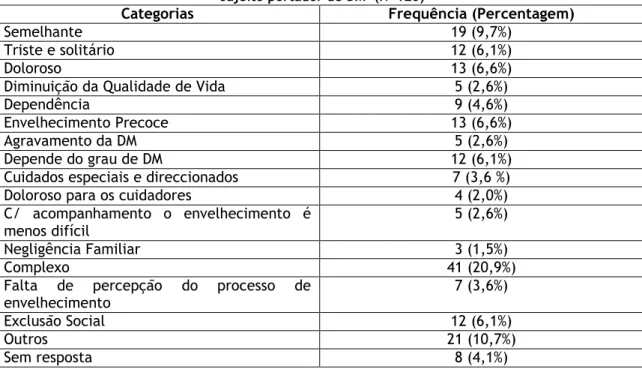 Tabela II - Percentagem de respostas à questão &#34;Como considera que é o envelhecimento de um  sujeito portador de DM&#34; (N=120) 