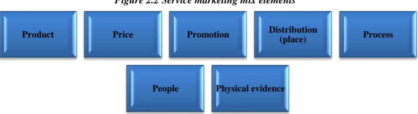 Figure 2.2 Service marketing mix elements 