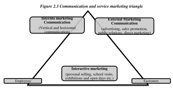 Figure 2.3 Communication and service marketing triangle 
