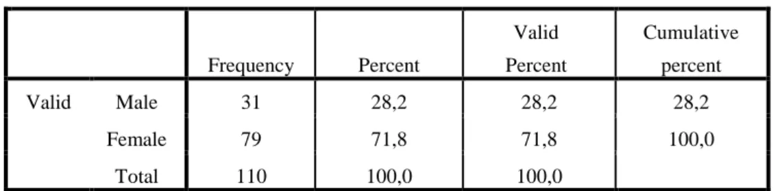 Table 4.1 Participants' gender 