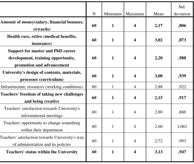 Table 4.4 Descriptive statistics of the items related to teachers’ level of satisfaction concerning  administration’s quality of services 