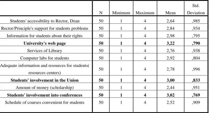 Table 4.6 Descriptive statistics of the items related to students’ level of satisfaction concerning  administration’s quality of services 