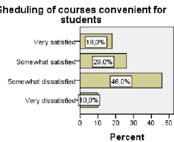 Table 4.7 Descriptive statistics of the items related to students’ level of satisfaction concerning  teachers’ quality of services (the way of teaching, behaving) 