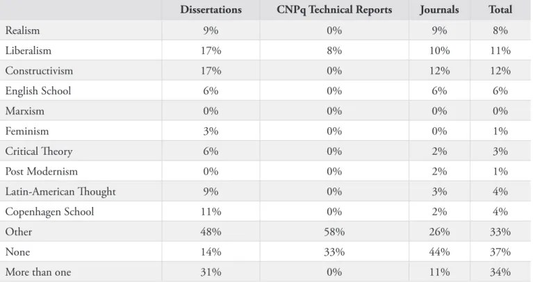 Table 3: Use of Theories in Brazilian Academic Research
