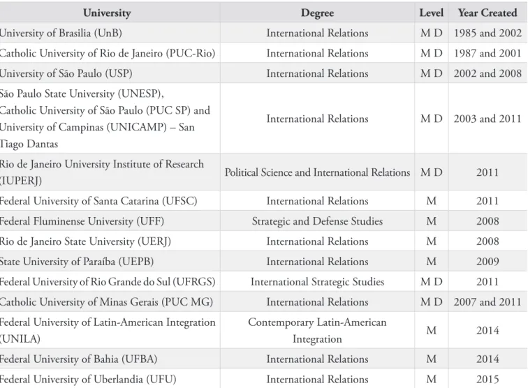 Table 1: International Relations Graduate Programs in Brazil