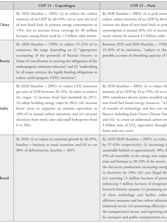 Table 3: Commitments in the climate regime