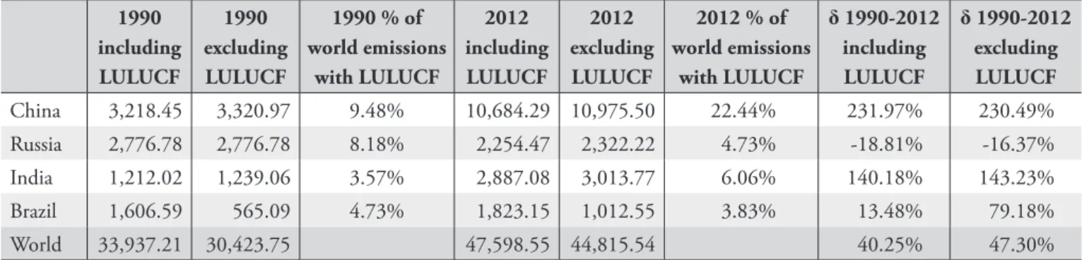Table 1: Total GHG emissions (Mt CO2e)