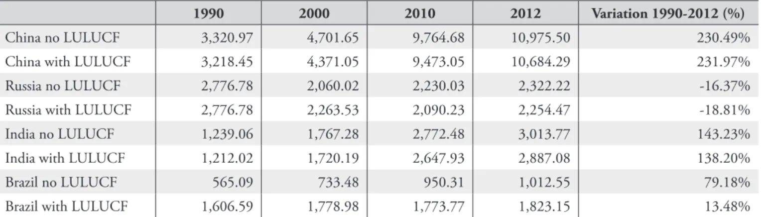 Table 2: Total GHG emissions, excluding and including LULUCF (Mt CO2e)