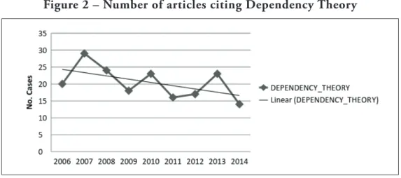 Figure 2 – Number of articles citing Dependency Theory