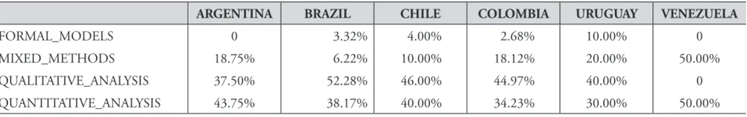 Table 5 – Method frequency by country