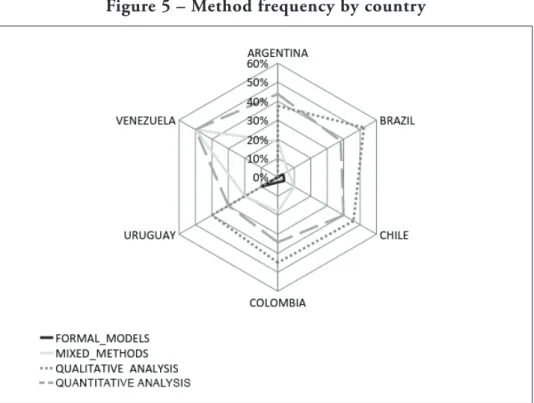 Figure 5 – Method frequency by country