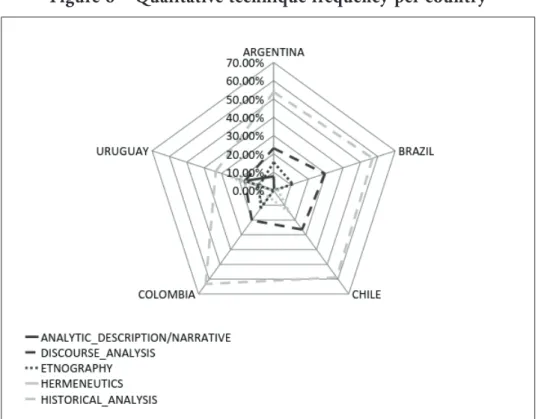 Figure 6 – Qualitative technique frequency per country