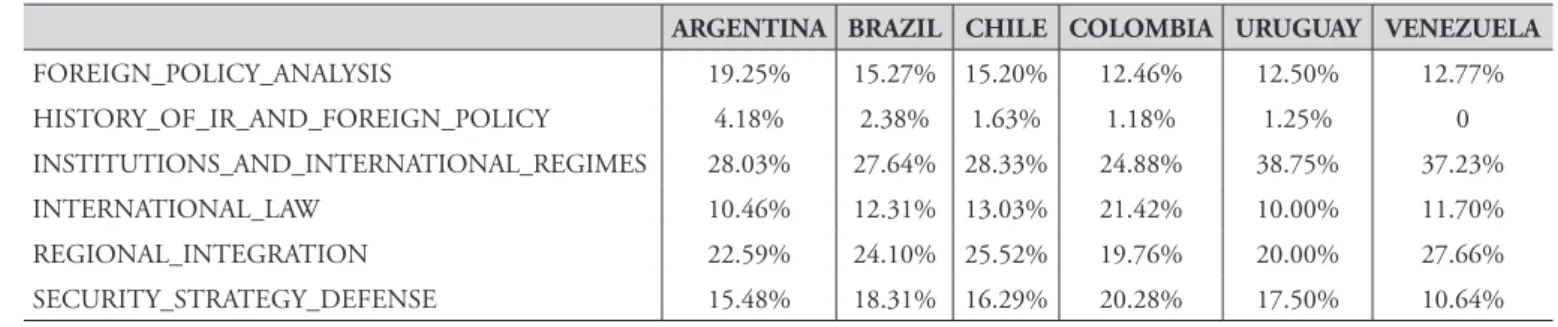 Table 10 – Area frequency per country