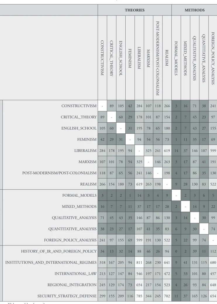 Table 11 – Co-occurrence between theories, methods and areas for all articles
