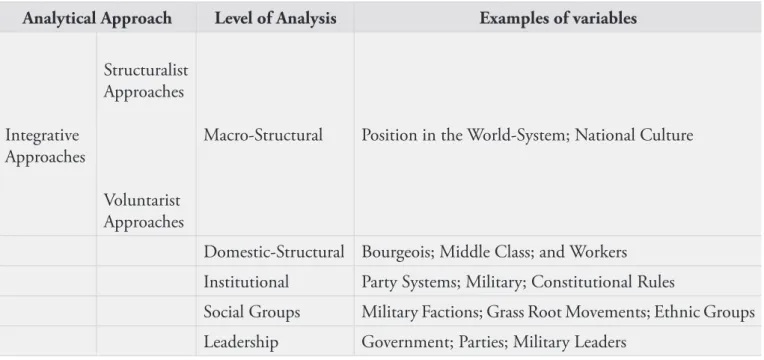 Table 1: Integration of analytic levels and examples of explanatory variables Analytical Approach Level of Analysis Examples of variables