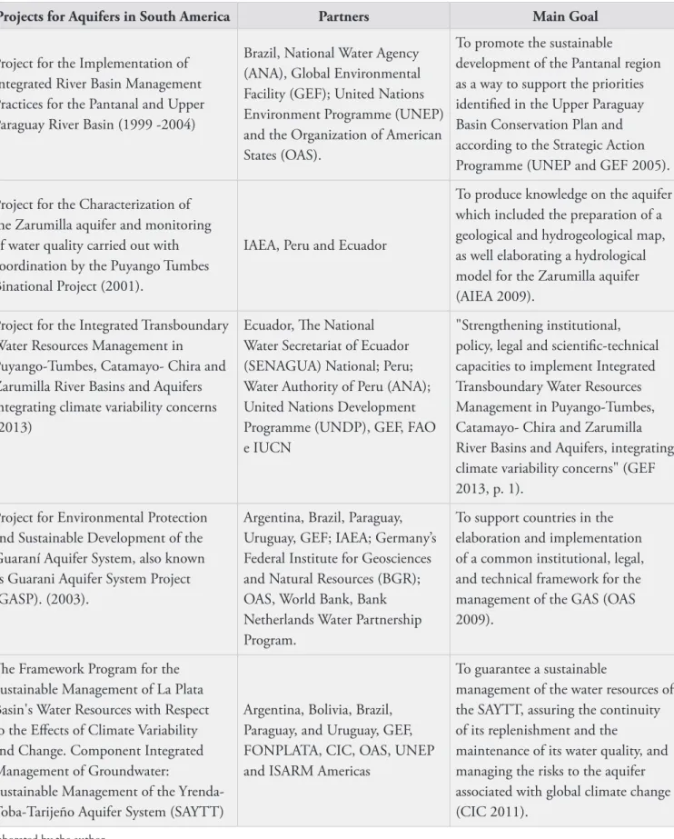 Table 2 shows the most important projects developed in the area and their supporters.