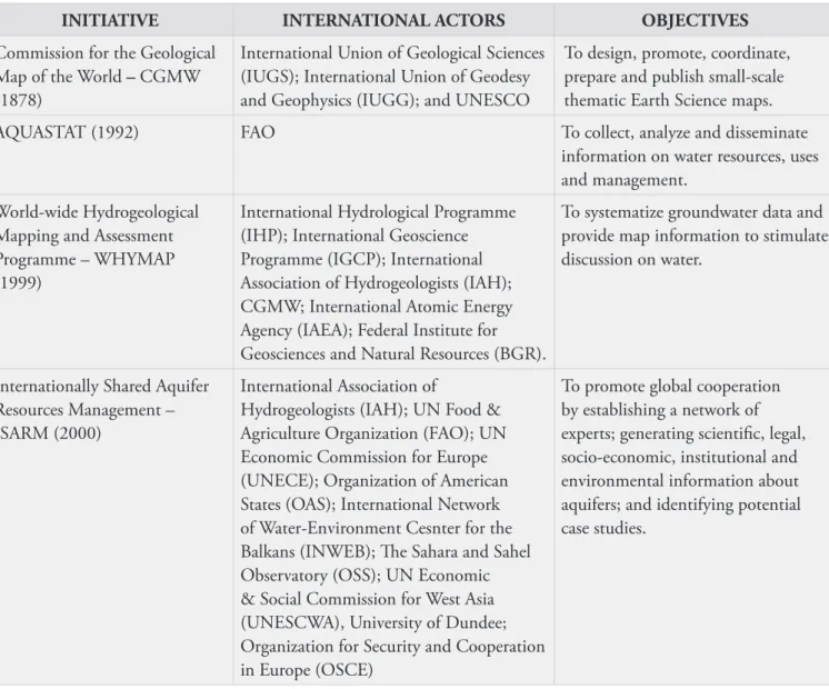 Table 1: Main international centers for groundwater research and study.