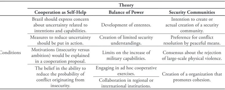Table 3:  Conditions for Verifying the Theory-Based Hypotheses