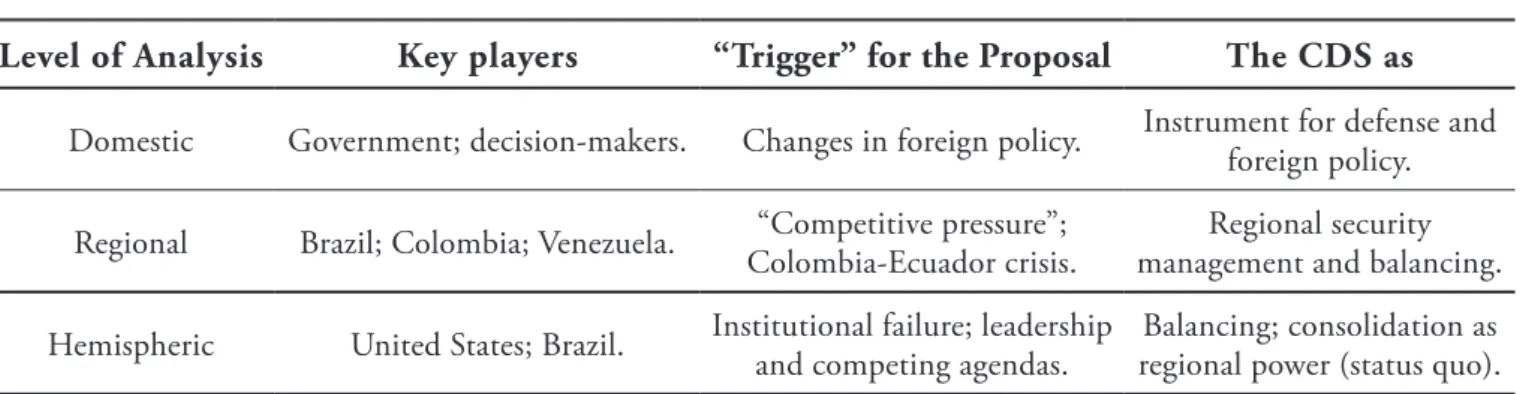 Table 1 presents a synthesis of the possible explanations of the research problem provided  in the literature reviewed above.