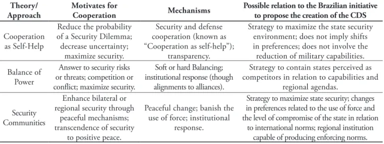 Table 2: Possible Theory-based Interpretations of the Brazilian Proposal of the CDS Theory/