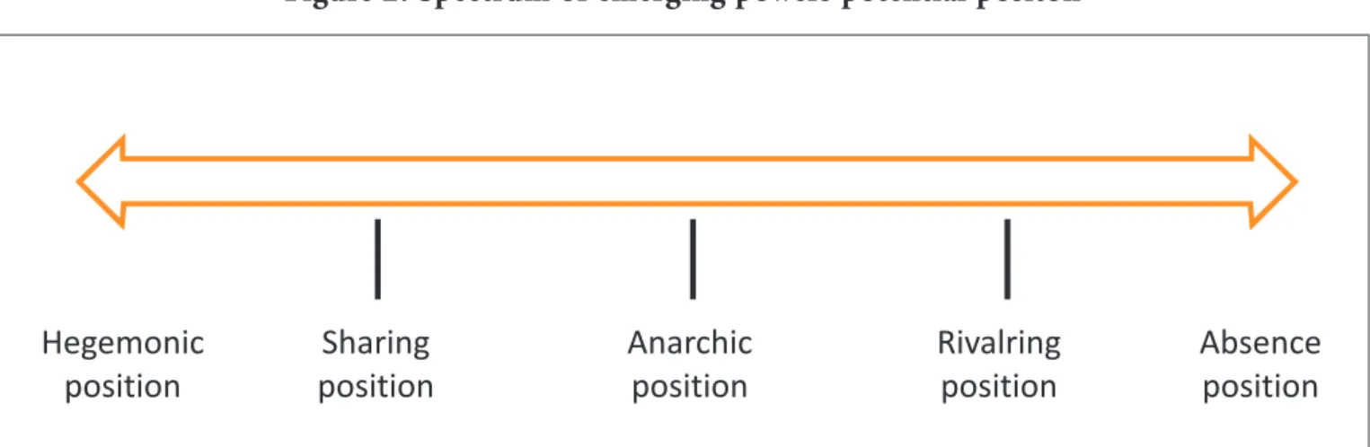 Figure 2: Spectrum of emerging powers potential positon