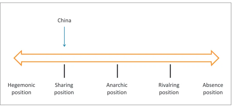 Figure 4: Chinese position (East Asia Summit 2005)