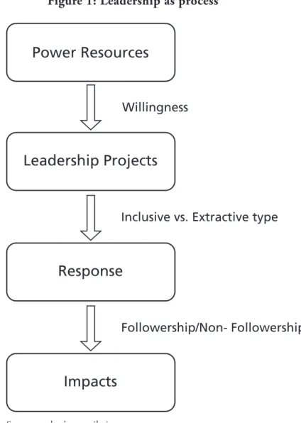 Figure 1: Leadership as process