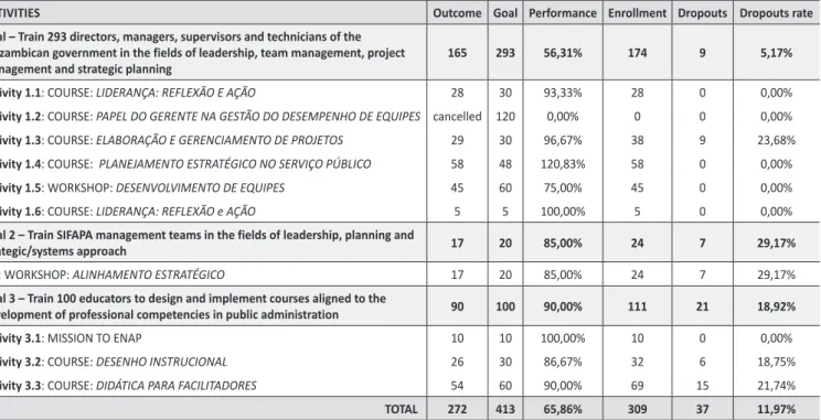 Table  1 – Outcomes of Project  