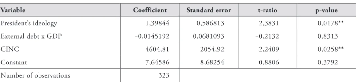 Table 5: Model for president’s ideology, with fixed effects, in level