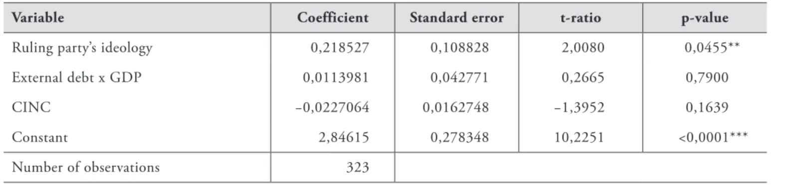 Table 6: Model for ruling party’s ideology, pooled, in logarithm
