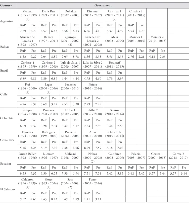 Table 3: President’s and ruling party’s ideological locations by government (1)