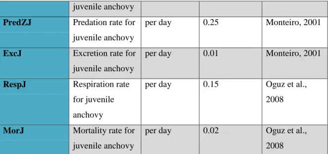 Table 2- Variables, for abiotic coefficients for the model of Blackfordia virginica  Abiotic 
