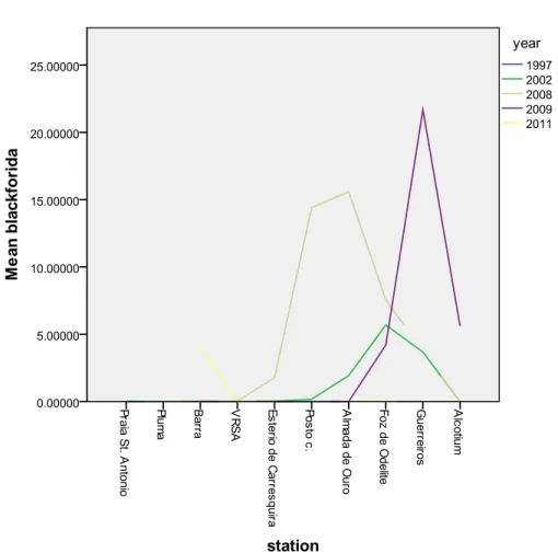 Figure 4- Average of B. virginica (ind. m-3) densities through presented years at  each individual sampling station