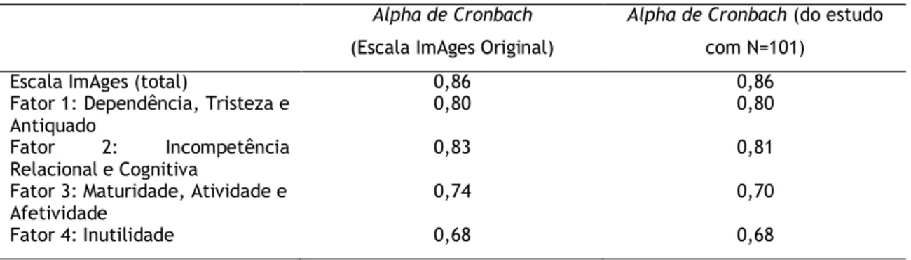 Tabela  3.  Alpha  de  Cronbach  da  Escala  ImAges  e  dos  seus  respetivos  fatores  (Escala  original) 