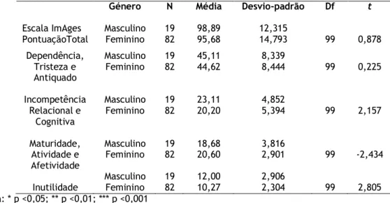 Tabela 5. Resultados para a comparação de estereótipos e imagens nos sujeitos do género masculino  e feminino 