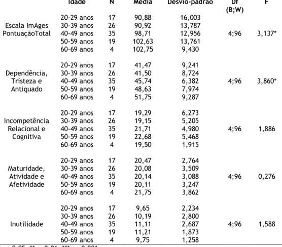 Tabela  7.  Resultados  para  a  comparação  de  estereótipos  e  imagens  nos  sujeitos  relativamente  à  variável Idade