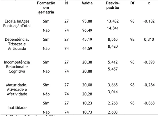 Tabela 9. Resultados para a comparação de estereótipos e imagens nos sujeitos relativamente à  variável Formação em Geriatria/Gerontologia 