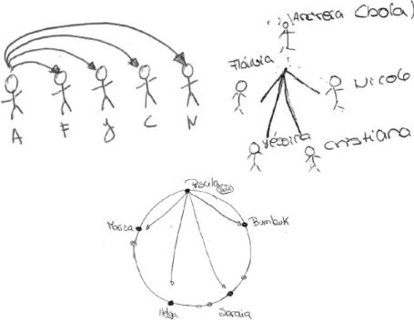 Ilustração 2 – Representação das diferentes possibilidades de um aluno passar uma bola aos restantes quatro (resolução de alunos com 11 anos)