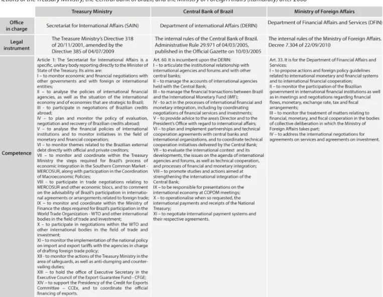 Table 1: Division of competences between Governmental Offices