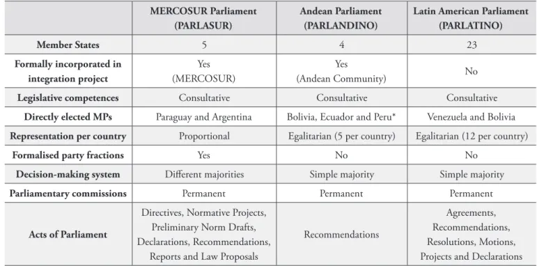 Figure 1: Comparison among Latin American Regional Parliaments