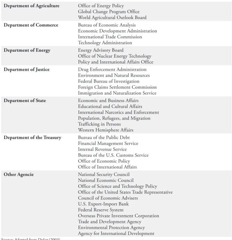 Table 1. Departments and Agencies with foreign economic policy bureaus Department of Agriculture Office of Energy Policy