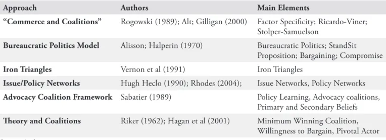 Table 2. Coalition-based approaches in Political Science and International Relations