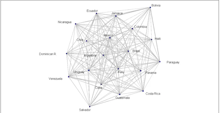 Figure 6. Network of Nuclear Collaboration of Latin American Countries, 1984-2004  (Multidimensional Scaling Estimates)