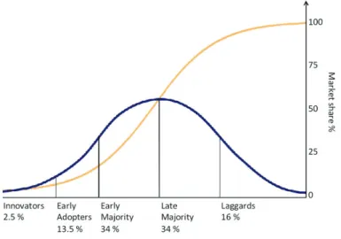 Figure 4.1. Diffusion of Innovations According to Rogers (2003). 