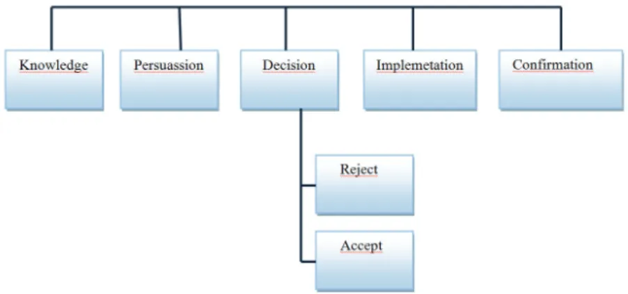 Figure 4.2. The five stages in the Decision Innovation Process. Source: Rogers (2003) 