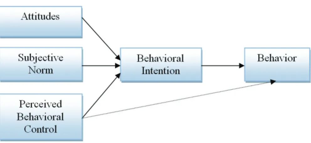 Figure 4.4. Theory of Planned Behavior (TPB). Source: Ajzen  (1991) 